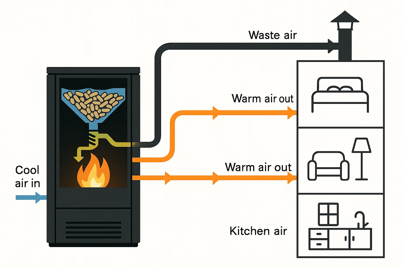 esquema de funcionamiento hidroestufa
